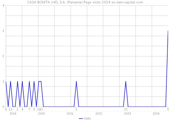 CASA BONITA 14D, S.A. (Panama) Page visits 2024 