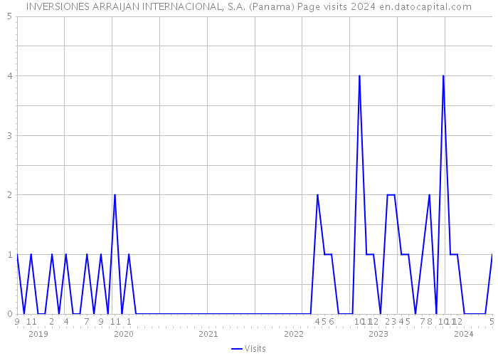 INVERSIONES ARRAIJAN INTERNACIONAL, S.A. (Panama) Page visits 2024 