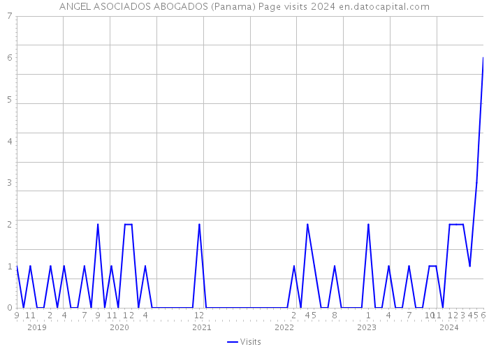 ANGEL ASOCIADOS ABOGADOS (Panama) Page visits 2024 