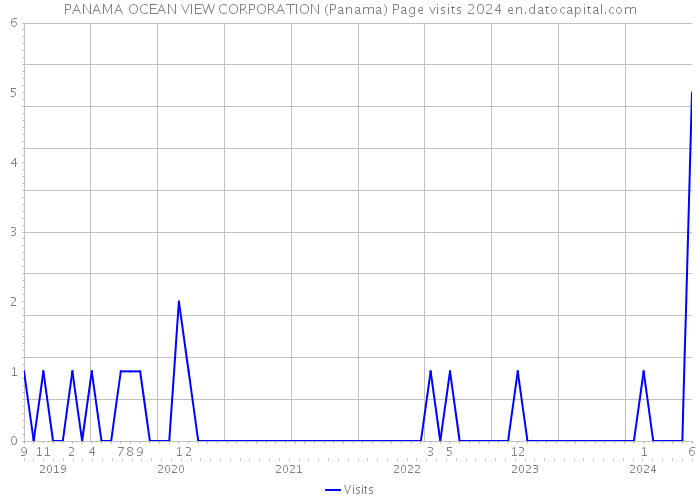 PANAMA OCEAN VIEW CORPORATION (Panama) Page visits 2024 