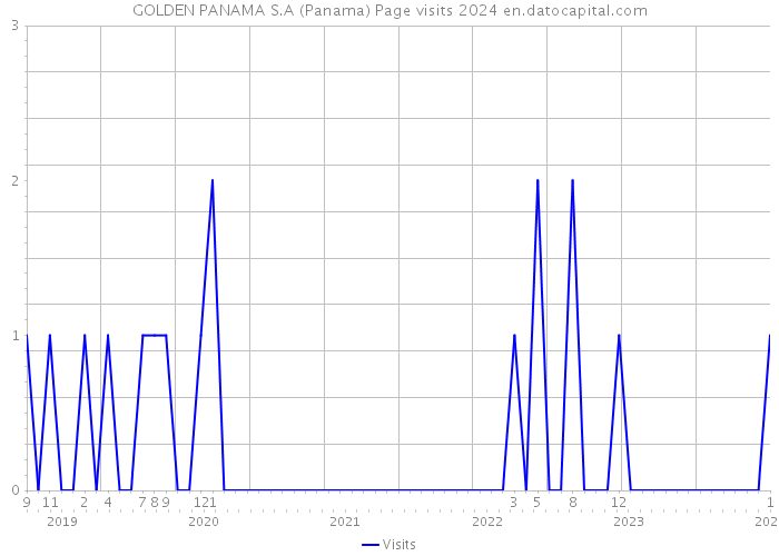 GOLDEN PANAMA S.A (Panama) Page visits 2024 