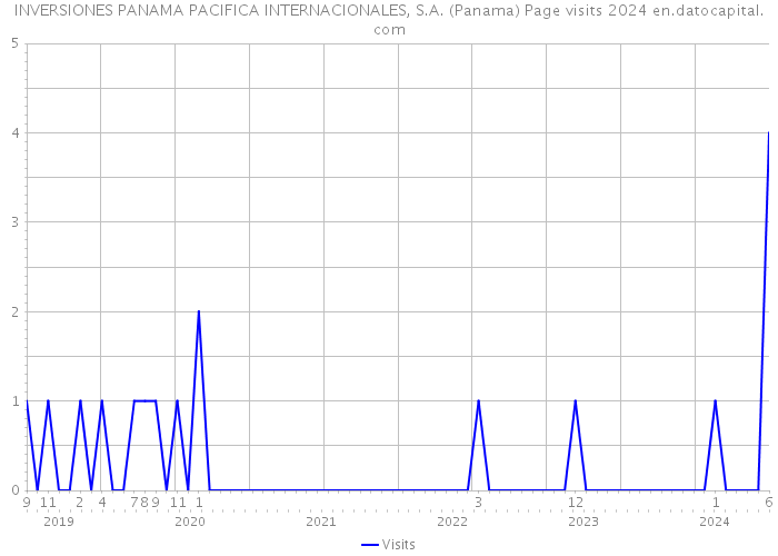 INVERSIONES PANAMA PACIFICA INTERNACIONALES, S.A. (Panama) Page visits 2024 