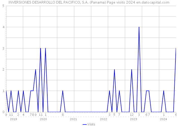 INVERSIONES DESARROLLO DEL PACIFICO, S.A. (Panama) Page visits 2024 