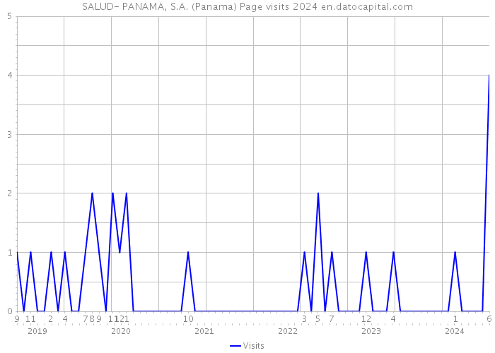 SALUD- PANAMA, S.A. (Panama) Page visits 2024 