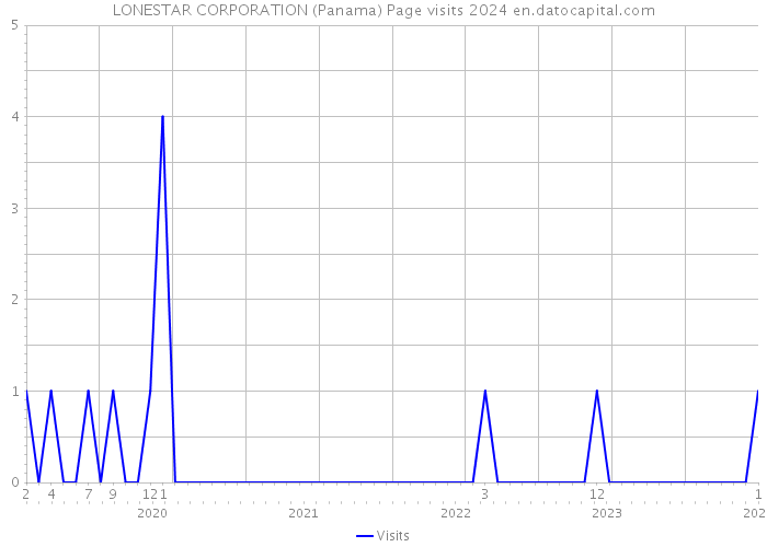 LONESTAR CORPORATION (Panama) Page visits 2024 