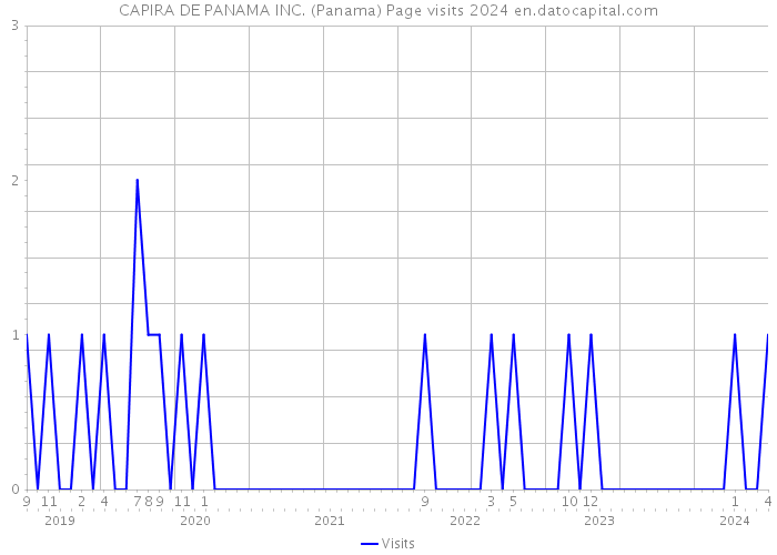 CAPIRA DE PANAMA INC. (Panama) Page visits 2024 
