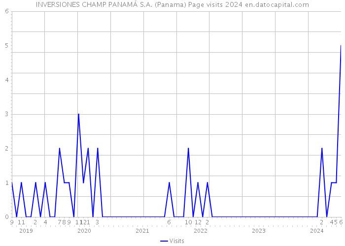 INVERSIONES CHAMP PANAMÁ S.A. (Panama) Page visits 2024 