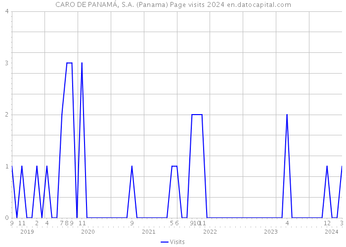 CARO DE PANAMÁ, S.A. (Panama) Page visits 2024 