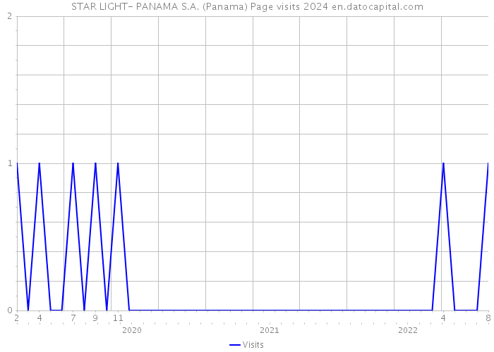 STAR LIGHT- PANAMA S.A. (Panama) Page visits 2024 