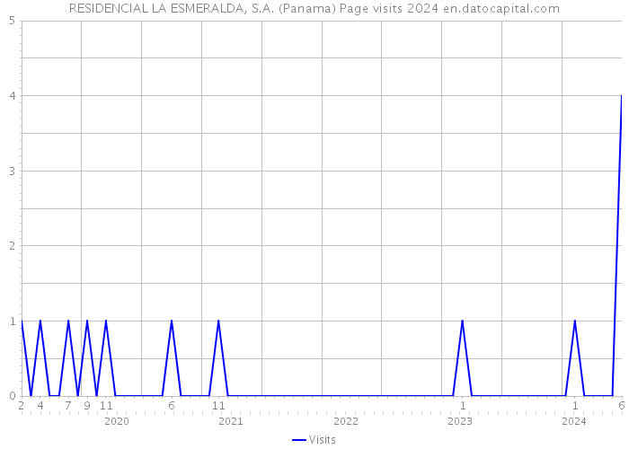 RESIDENCIAL LA ESMERALDA, S.A. (Panama) Page visits 2024 