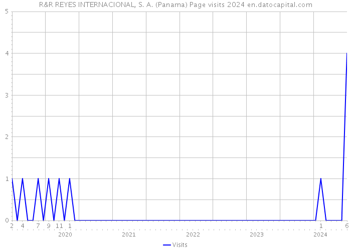 R&R REYES INTERNACIONAL, S. A. (Panama) Page visits 2024 