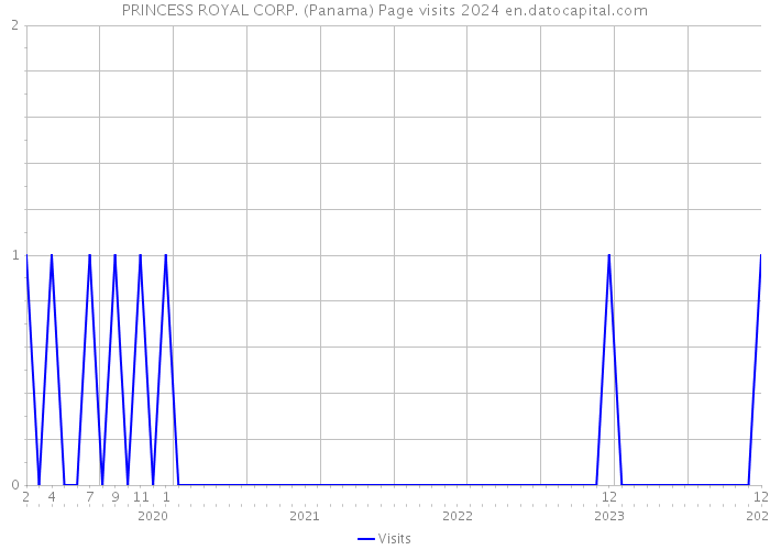 PRINCESS ROYAL CORP. (Panama) Page visits 2024 