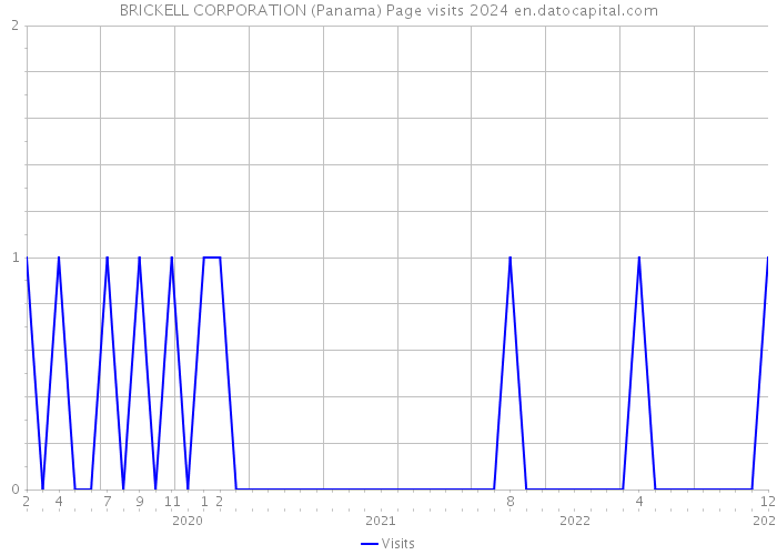 BRICKELL CORPORATION (Panama) Page visits 2024 