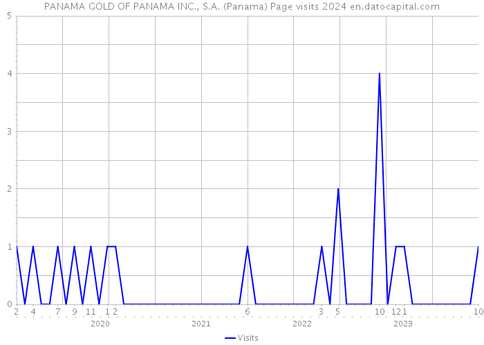 PANAMA GOLD OF PANAMA INC., S.A. (Panama) Page visits 2024 