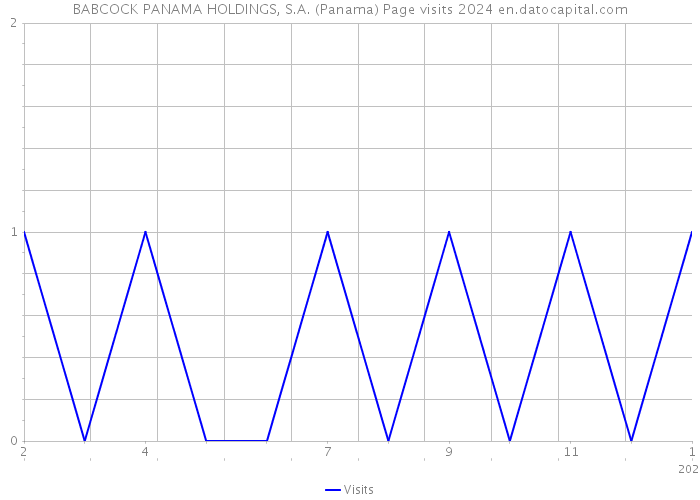 BABCOCK PANAMA HOLDINGS, S.A. (Panama) Page visits 2024 