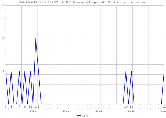PANAMA BEISBOL CORPORATION (Panama) Page visits 2024 