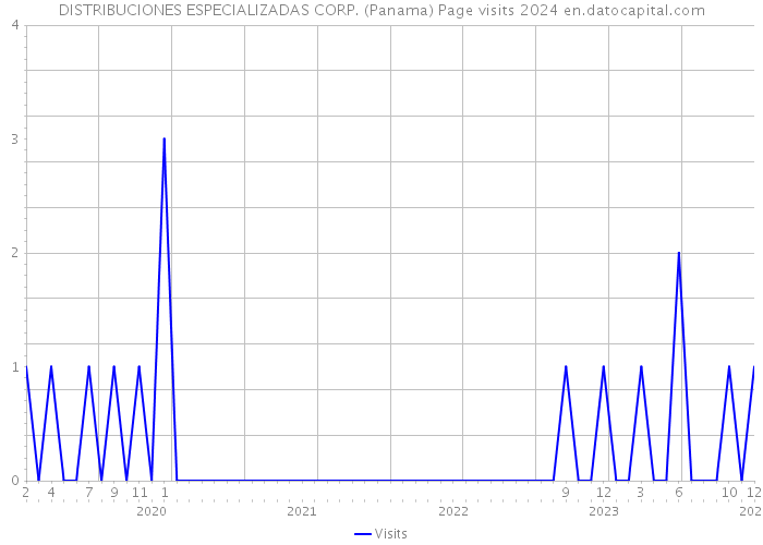 DISTRIBUCIONES ESPECIALIZADAS CORP. (Panama) Page visits 2024 