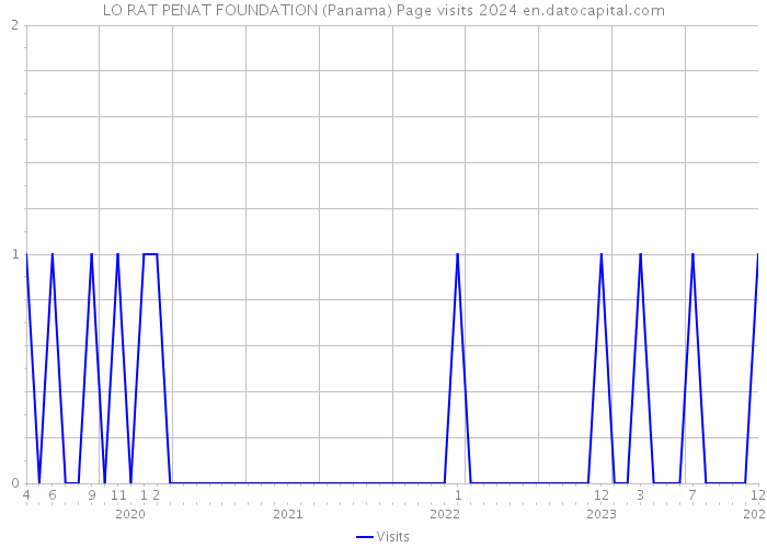 LO RAT PENAT FOUNDATION (Panama) Page visits 2024 