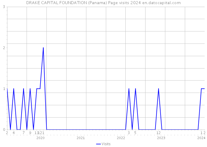 DRAKE CAPITAL FOUNDATION (Panama) Page visits 2024 