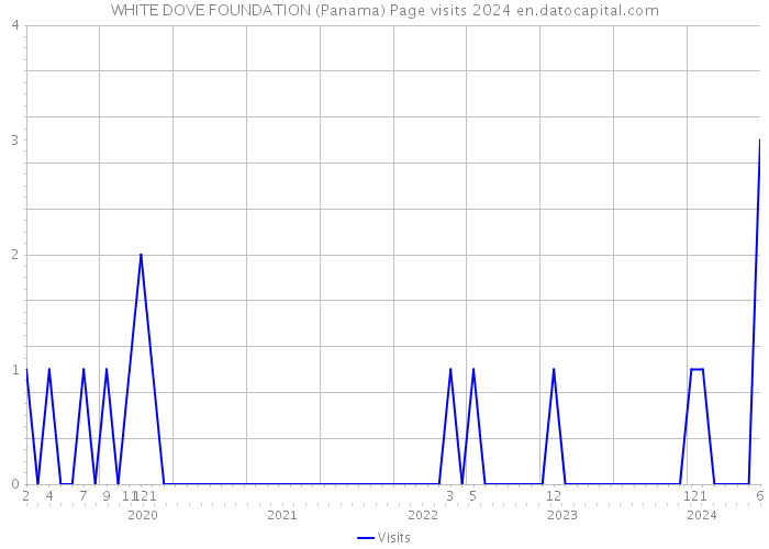WHITE DOVE FOUNDATION (Panama) Page visits 2024 