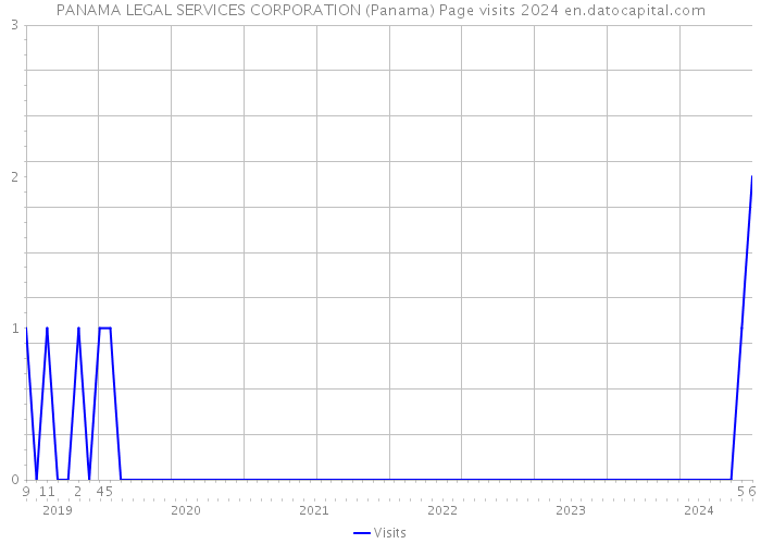 PANAMA LEGAL SERVICES CORPORATION (Panama) Page visits 2024 