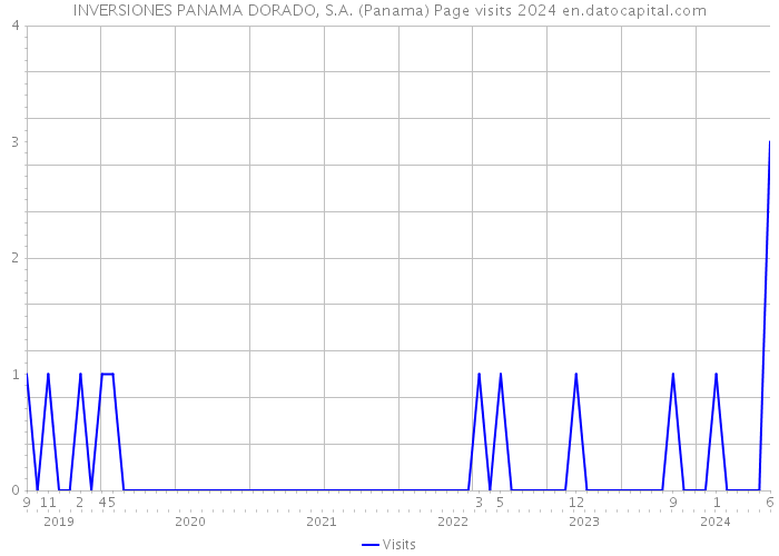 INVERSIONES PANAMA DORADO, S.A. (Panama) Page visits 2024 
