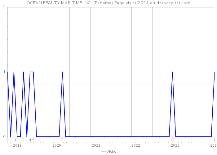 OCEAN BEAUTY MARITIME INC. (Panama) Page visits 2024 