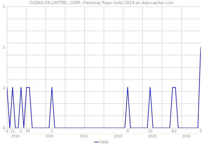 OCEAN 34 LIMITED, CORP. (Panama) Page visits 2024 