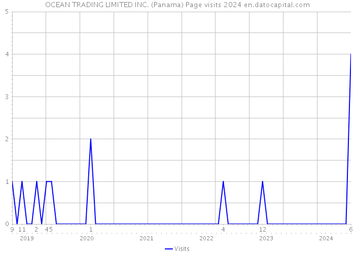 OCEAN TRADING LIMITED INC. (Panama) Page visits 2024 