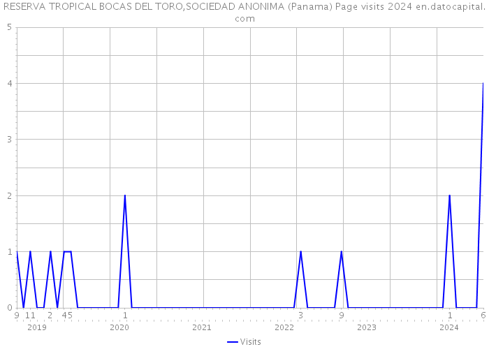 RESERVA TROPICAL BOCAS DEL TORO,SOCIEDAD ANONIMA (Panama) Page visits 2024 