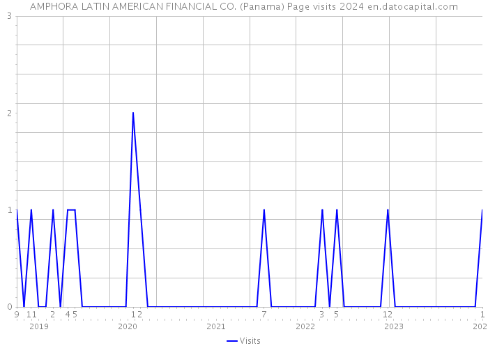 AMPHORA LATIN AMERICAN FINANCIAL CO. (Panama) Page visits 2024 