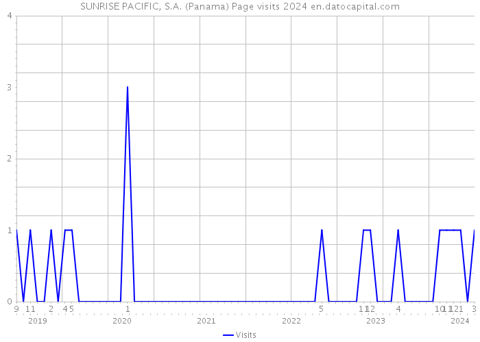 SUNRISE PACIFIC, S.A. (Panama) Page visits 2024 