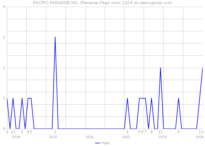 PACIFIC PARADISE INC. (Panama) Page visits 2024 