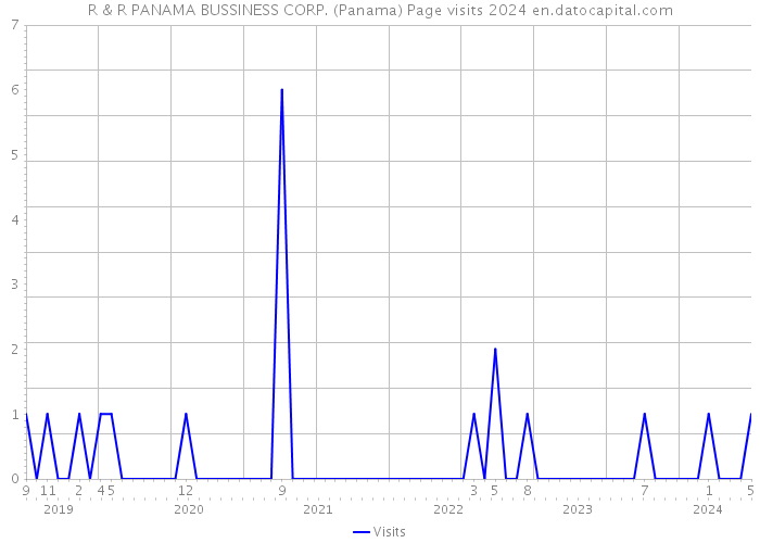 R & R PANAMA BUSSINESS CORP. (Panama) Page visits 2024 