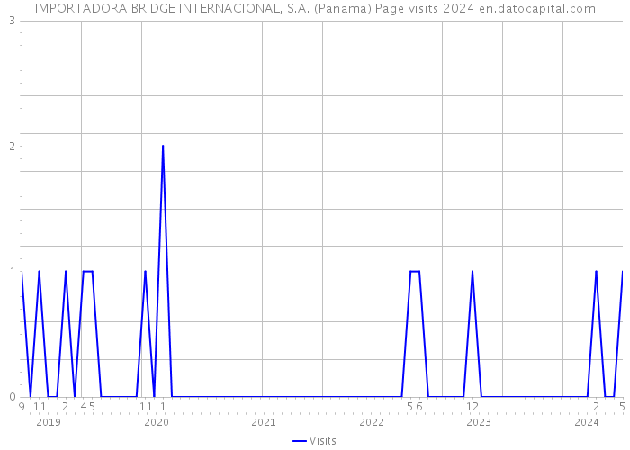 IMPORTADORA BRIDGE INTERNACIONAL, S.A. (Panama) Page visits 2024 
