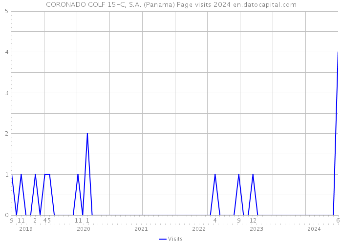 CORONADO GOLF 15-C, S.A. (Panama) Page visits 2024 