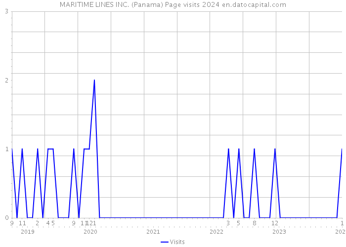 MARITIME LINES INC. (Panama) Page visits 2024 