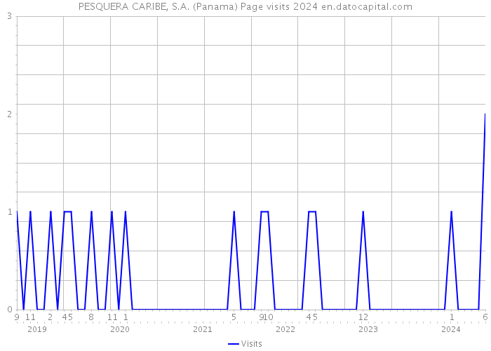 PESQUERA CARIBE, S.A. (Panama) Page visits 2024 