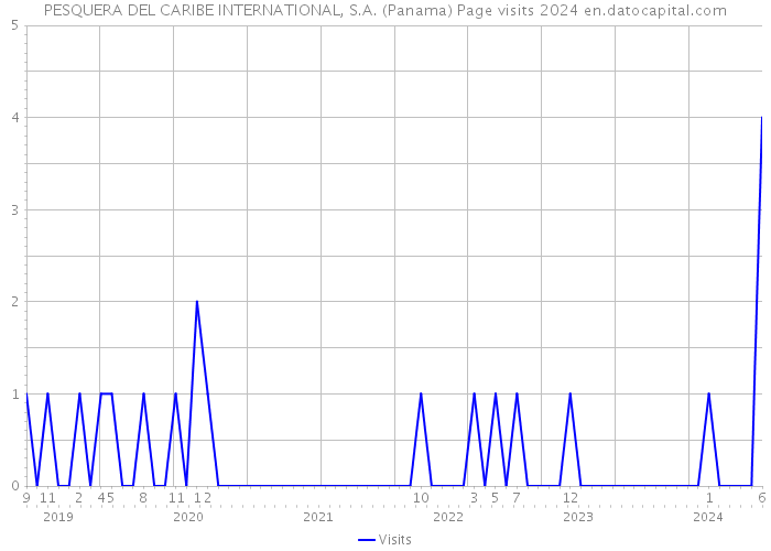 PESQUERA DEL CARIBE INTERNATIONAL, S.A. (Panama) Page visits 2024 