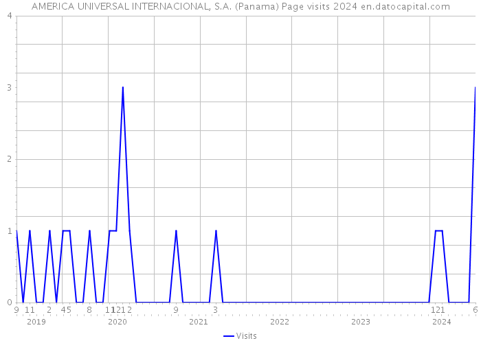 AMERICA UNIVERSAL INTERNACIONAL, S.A. (Panama) Page visits 2024 