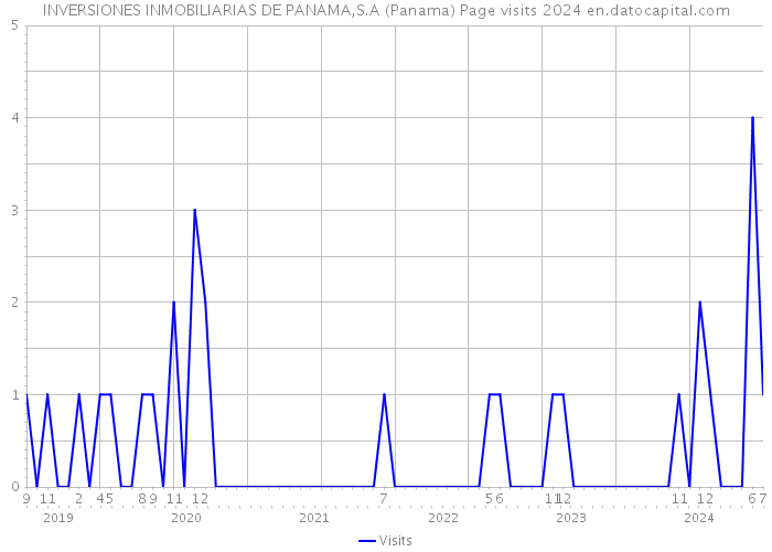 INVERSIONES INMOBILIARIAS DE PANAMA,S.A (Panama) Page visits 2024 