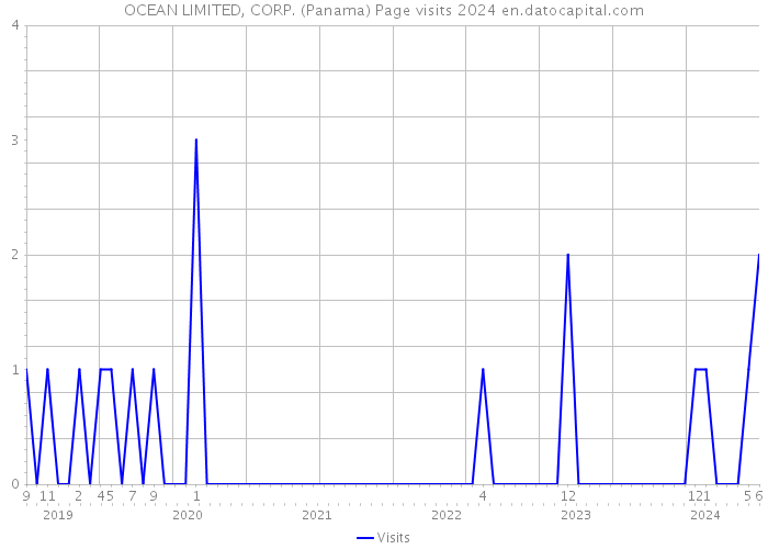 OCEAN LIMITED, CORP. (Panama) Page visits 2024 