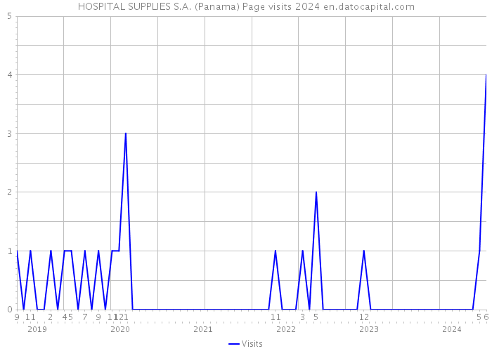 HOSPITAL SUPPLIES S.A. (Panama) Page visits 2024 