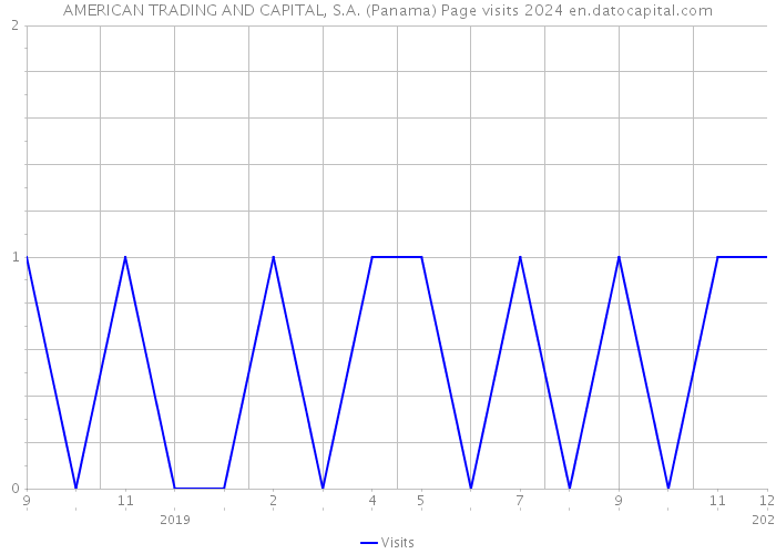 AMERICAN TRADING AND CAPITAL, S.A. (Panama) Page visits 2024 