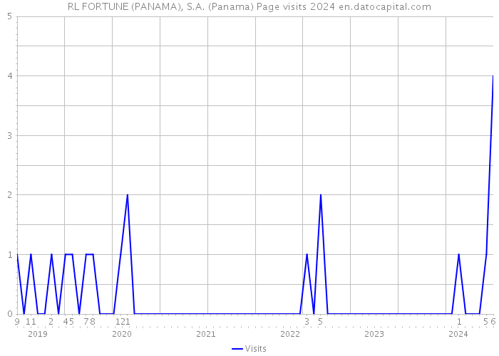 RL FORTUNE (PANAMA), S.A. (Panama) Page visits 2024 