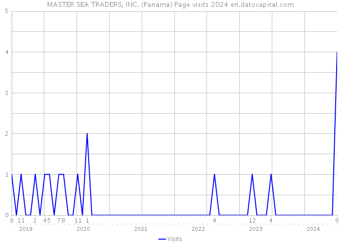 MASTER SEA TRADERS, INC. (Panama) Page visits 2024 