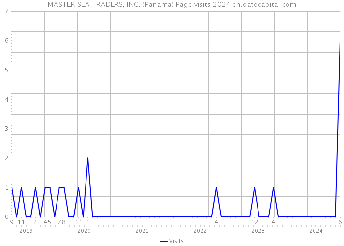 MASTER SEA TRADERS, INC. (Panama) Page visits 2024 
