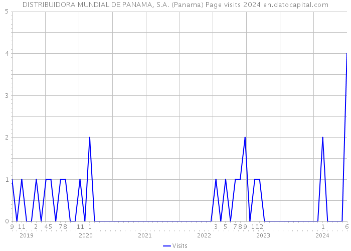 DISTRIBUIDORA MUNDIAL DE PANAMA, S.A. (Panama) Page visits 2024 