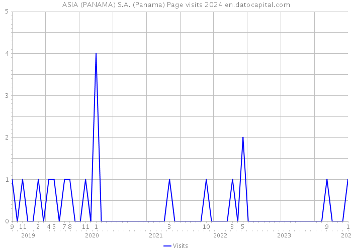 ASIA (PANAMA) S.A. (Panama) Page visits 2024 