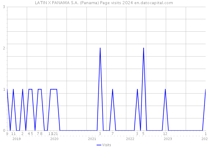 LATIN X PANAMA S.A. (Panama) Page visits 2024 